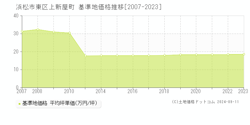 上新屋町(浜松市東区)の基準地価格推移グラフ(坪単価)[2007-2023年]