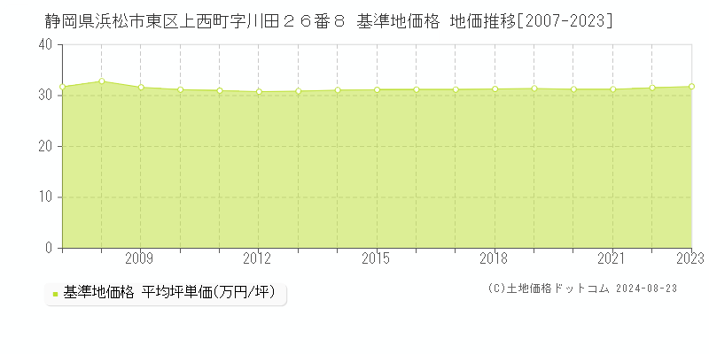 静岡県浜松市東区上西町字川田２６番８ 基準地価格 地価推移[2007-2023]