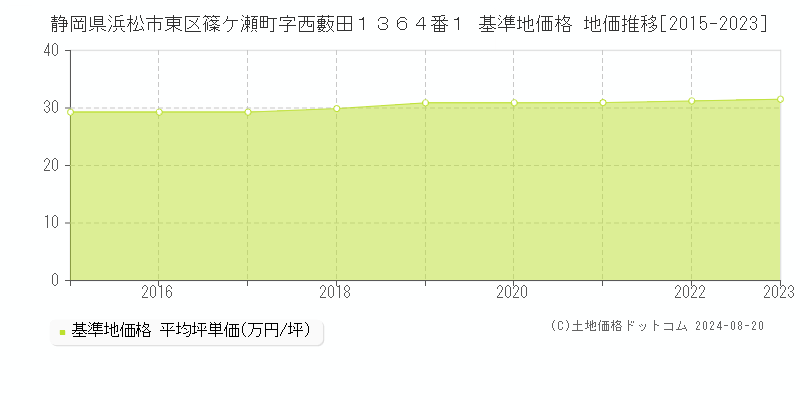 静岡県浜松市東区篠ケ瀬町字西藪田１３６４番１ 基準地価 地価推移[2015-2023]