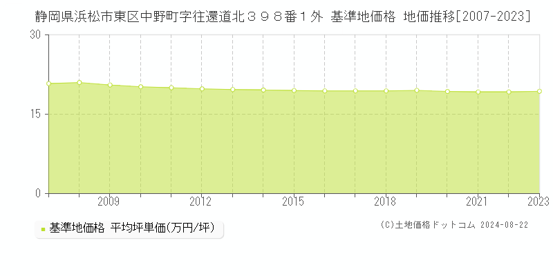 静岡県浜松市東区中野町字往還道北３９８番１外 基準地価 地価推移[2007-2023]