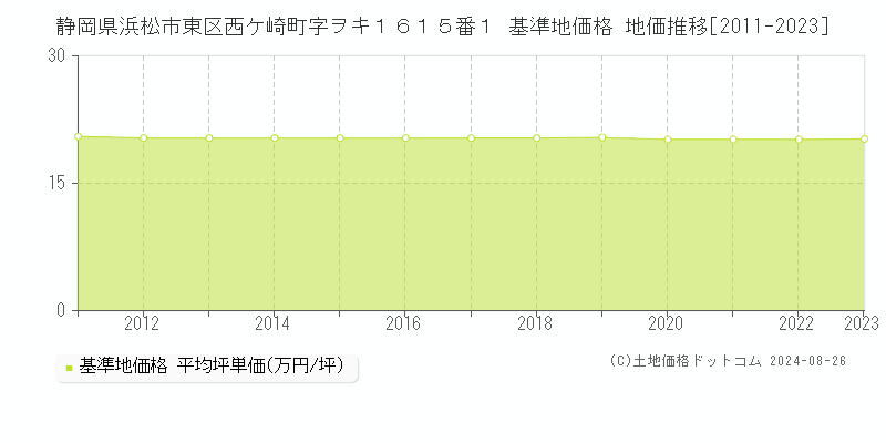 静岡県浜松市東区西ケ崎町字ヲキ１６１５番１ 基準地価 地価推移[2011-2023]