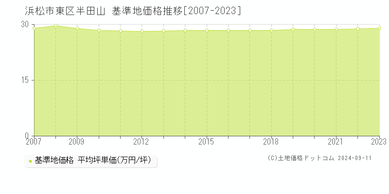 半田山(浜松市東区)の基準地価格推移グラフ(坪単価)[2007-2023年]