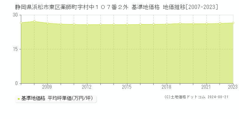 静岡県浜松市東区薬師町字村中１０７番２外 基準地価 地価推移[2007-2023]