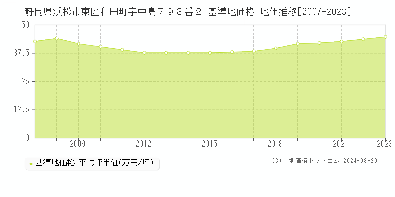 静岡県浜松市東区和田町字中島７９３番２ 基準地価 地価推移[2007-2023]