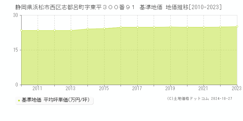 静岡県浜松市西区志都呂町字東平３００番９１ 基準地価 地価推移[2010-2023]