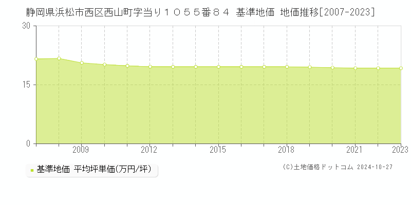 静岡県浜松市西区西山町字当り１０５５番８４ 基準地価 地価推移[2007-2023]