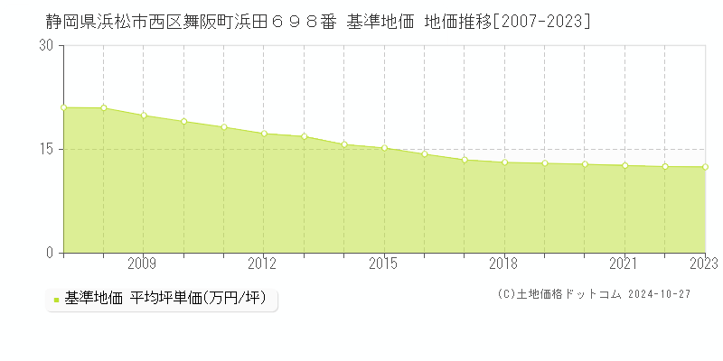 静岡県浜松市西区舞阪町浜田６９８番 基準地価 地価推移[2007-2023]