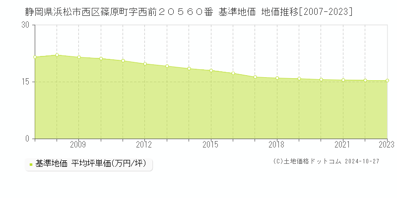 静岡県浜松市西区篠原町字西前２０５６０番 基準地価 地価推移[2007-2023]