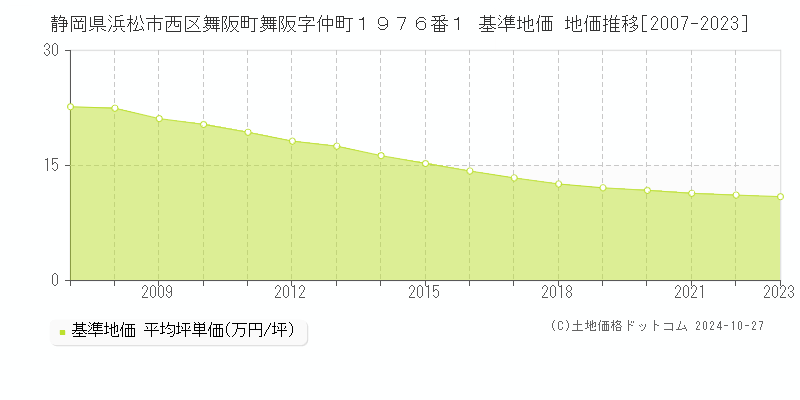 静岡県浜松市西区舞阪町舞阪字仲町１９７６番１ 基準地価 地価推移[2007-2023]