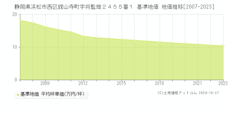 静岡県浜松市西区舘山寺町字将監畑２４５５番１ 基準地価 地価推移[2007-2023]