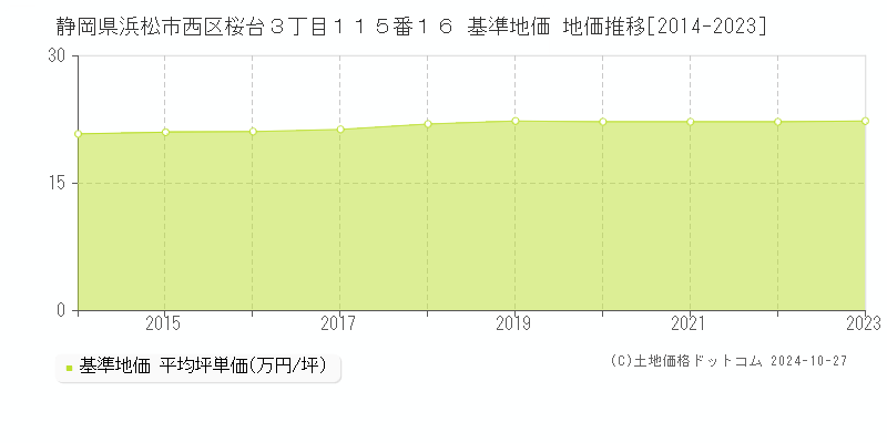 静岡県浜松市西区桜台３丁目１１５番１６ 基準地価 地価推移[2014-2023]