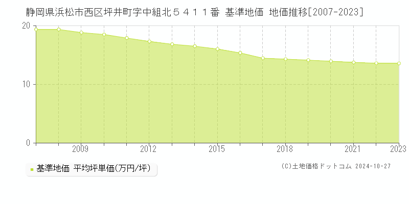 静岡県浜松市西区坪井町字中組北５４１１番 基準地価 地価推移[2007-2023]