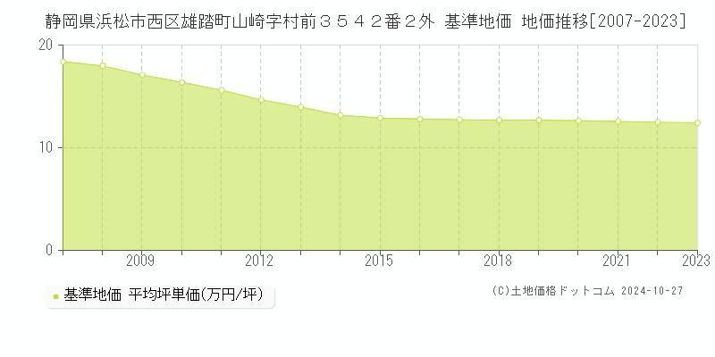 静岡県浜松市西区雄踏町山崎字村前３５４２番２外 基準地価 地価推移[2007-2023]