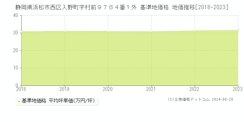 静岡県浜松市西区入野町字村前９７８４番１外 基準地価格 地価推移[2018-2023]