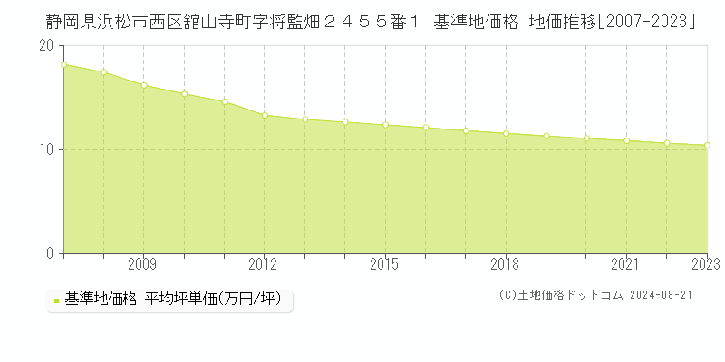 静岡県浜松市西区舘山寺町字将監畑２４５５番１ 基準地価格 地価推移[2007-2023]