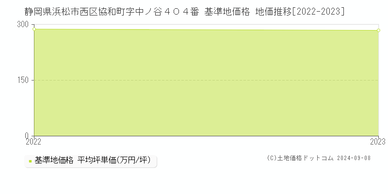 静岡県浜松市西区協和町字中ノ谷４０４番 基準地価 地価推移[2022-2023]