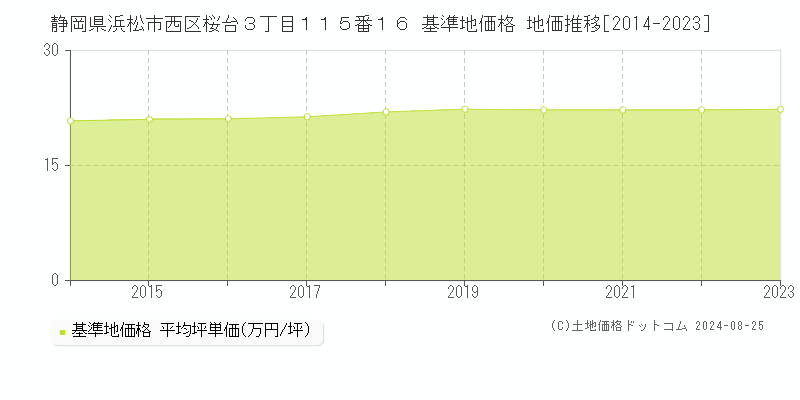 静岡県浜松市西区桜台３丁目１１５番１６ 基準地価 地価推移[2014-2023]