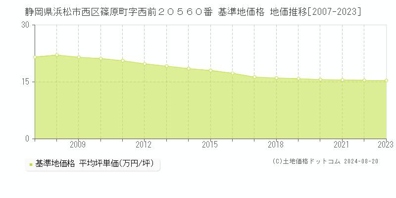 静岡県浜松市西区篠原町字西前２０５６０番 基準地価 地価推移[2007-2023]