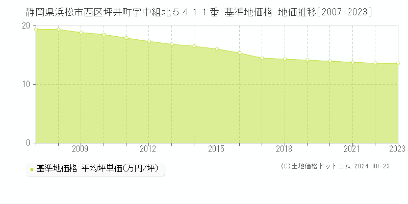 静岡県浜松市西区坪井町字中組北５４１１番 基準地価格 地価推移[2007-2023]