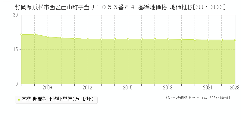 静岡県浜松市西区西山町字当り１０５５番８４ 基準地価 地価推移[2007-2023]