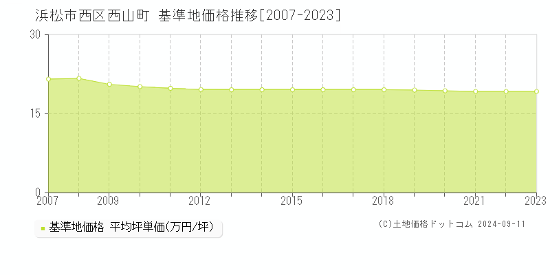 西山町(浜松市西区)の基準地価推移グラフ(坪単価)[2007-2023年]