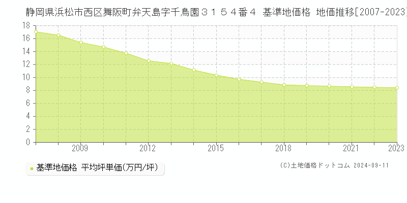 静岡県浜松市西区舞阪町弁天島字千鳥園３１５４番４ 基準地価 地価推移[2007-2023]