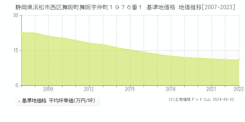 静岡県浜松市西区舞阪町舞阪字仲町１９７６番１ 基準地価 地価推移[2007-2023]