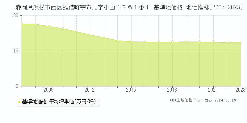 静岡県浜松市西区雄踏町宇布見字小山４７６１番１ 基準地価 地価推移[2007-2023]