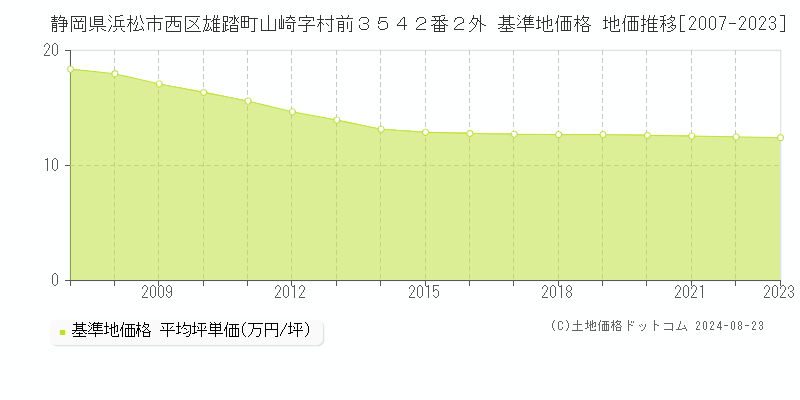 静岡県浜松市西区雄踏町山崎字村前３５４２番２外 基準地価格 地価推移[2007-2023]