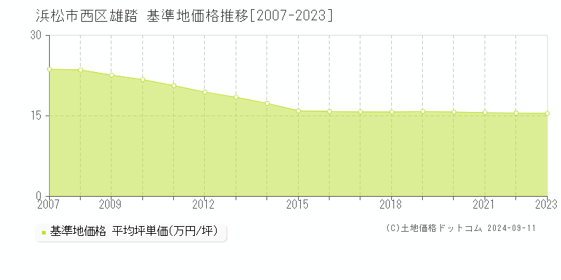 雄踏(浜松市西区)の基準地価格推移グラフ(坪単価)[2007-2023年]