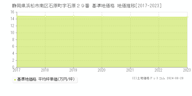 静岡県浜松市南区石原町字石原２９番 基準地価 地価推移[2017-2023]