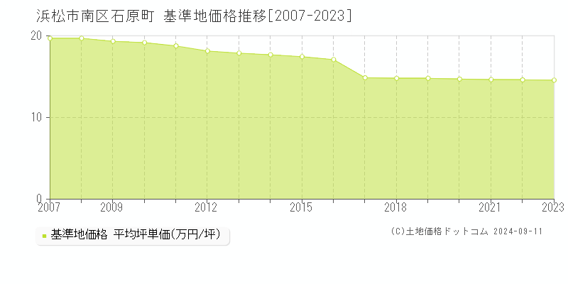 石原町(浜松市南区)の基準地価格推移グラフ(坪単価)[2007-2023年]