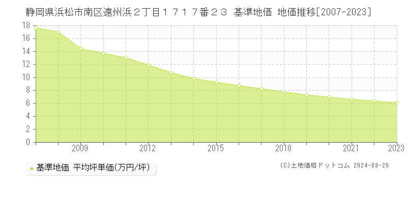 静岡県浜松市南区遠州浜２丁目１７１７番２３ 基準地価 地価推移[2007-2023]