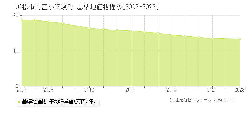 浜松市南区小沢渡町の基準地価推移グラフ 