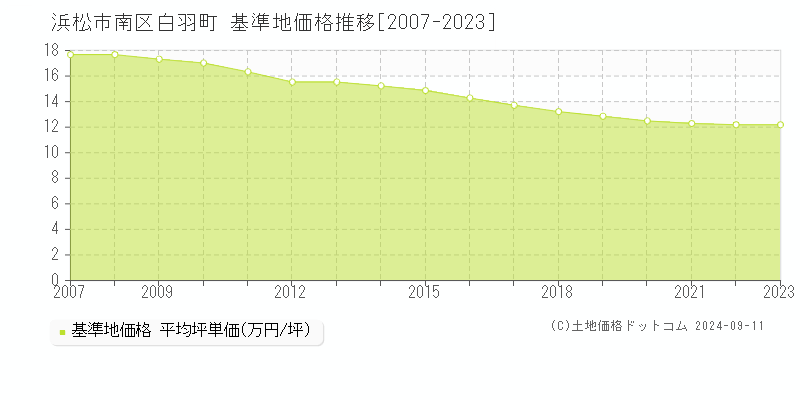 白羽町(浜松市南区)の基準地価格推移グラフ(坪単価)[2007-2023年]