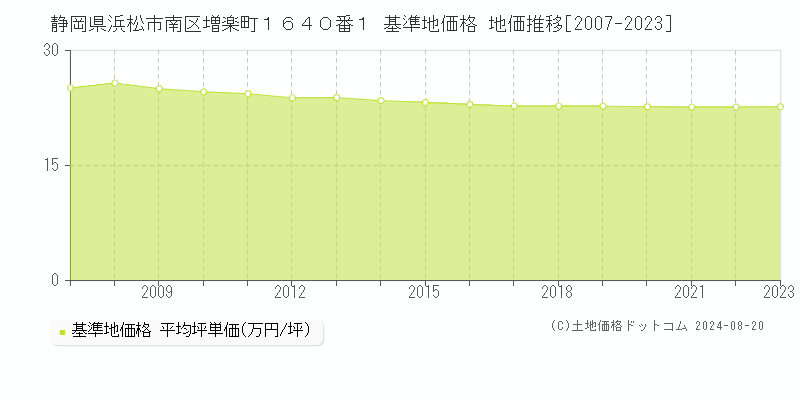 静岡県浜松市南区増楽町１６４０番１ 基準地価格 地価推移[2007-2023]