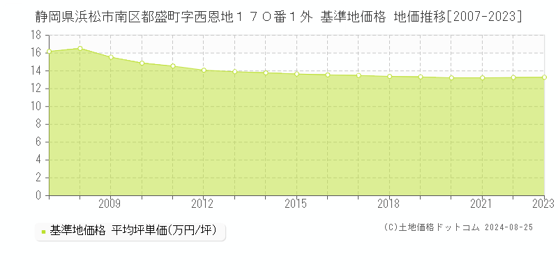 静岡県浜松市南区都盛町字西恩地１７０番１外 基準地価格 地価推移[2007-2023]