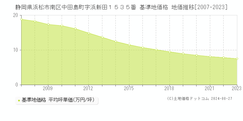 静岡県浜松市南区中田島町字浜新田１５３５番 基準地価 地価推移[2007-2023]