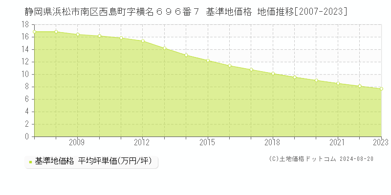 静岡県浜松市南区西島町字横名６９６番７ 基準地価格 地価推移[2007-2023]