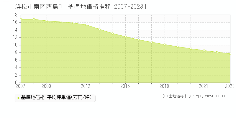 西島町(浜松市南区)の基準地価格推移グラフ(坪単価)[2007-2023年]