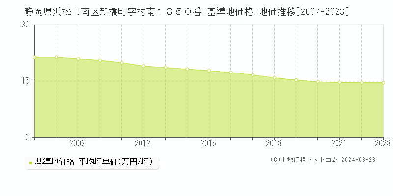 静岡県浜松市南区新橋町字村南１８５０番 基準地価格 地価推移[2007-2023]