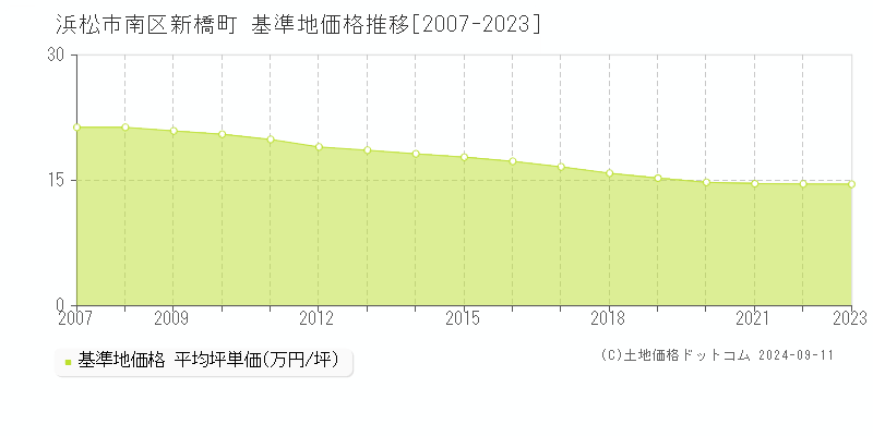 新橋町(浜松市南区)の基準地価格推移グラフ(坪単価)[2007-2023年]