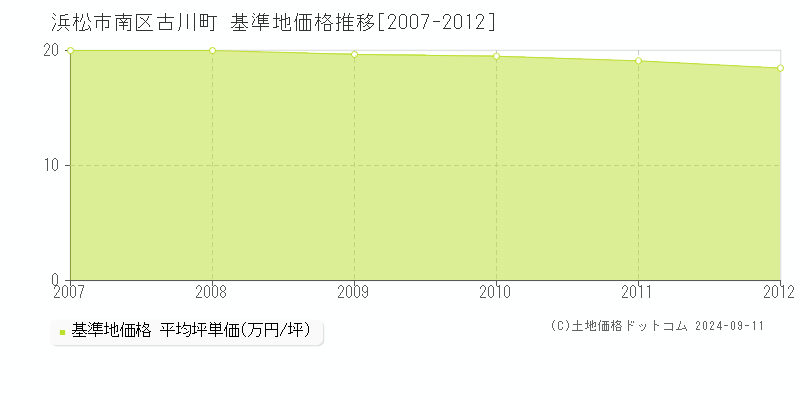 古川町(浜松市南区)の基準地価格推移グラフ(坪単価)[2007-2012年]