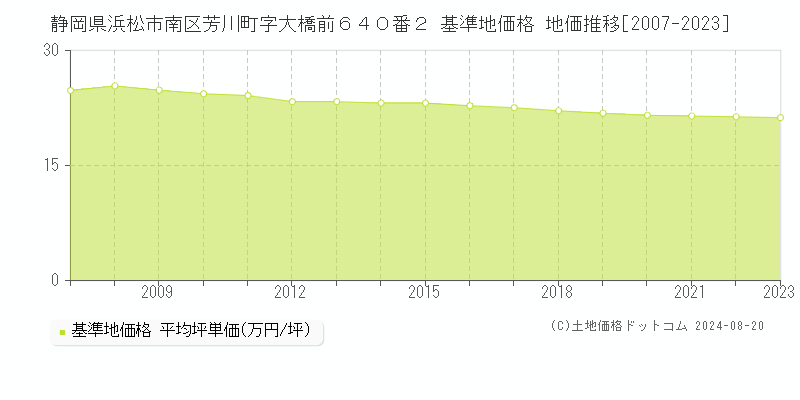 静岡県浜松市南区芳川町字大橋前６４０番２ 基準地価格 地価推移[2007-2023]