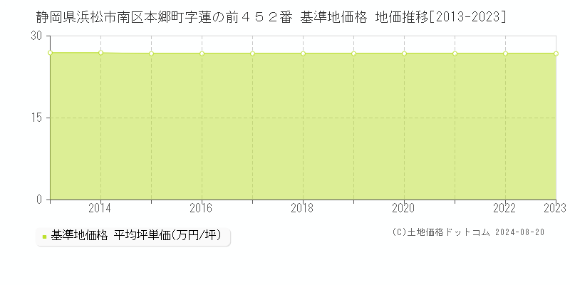 静岡県浜松市南区本郷町字蓮の前４５２番 基準地価 地価推移[2013-2023]