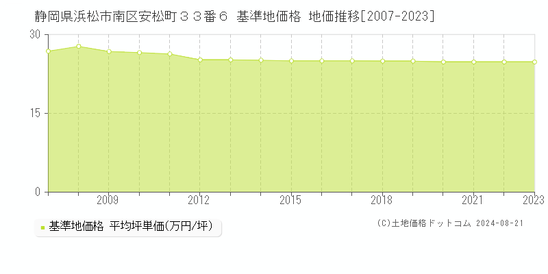 静岡県浜松市南区安松町３３番６ 基準地価格 地価推移[2007-2023]