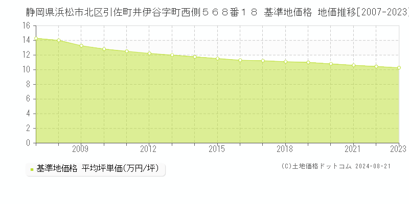 静岡県浜松市北区引佐町井伊谷字町西側５６８番１８ 基準地価格 地価推移[2007-2023]