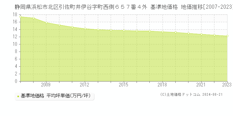 静岡県浜松市北区引佐町井伊谷字町西側６５７番４外 基準地価格 地価推移[2007-2023]