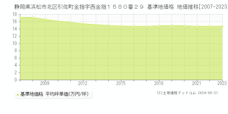 静岡県浜松市北区引佐町金指字西金指１５８０番２９ 基準地価格 地価推移[2007-2023]