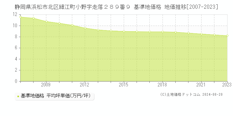 静岡県浜松市北区細江町小野字走落２８９番９ 基準地価格 地価推移[2007-2023]